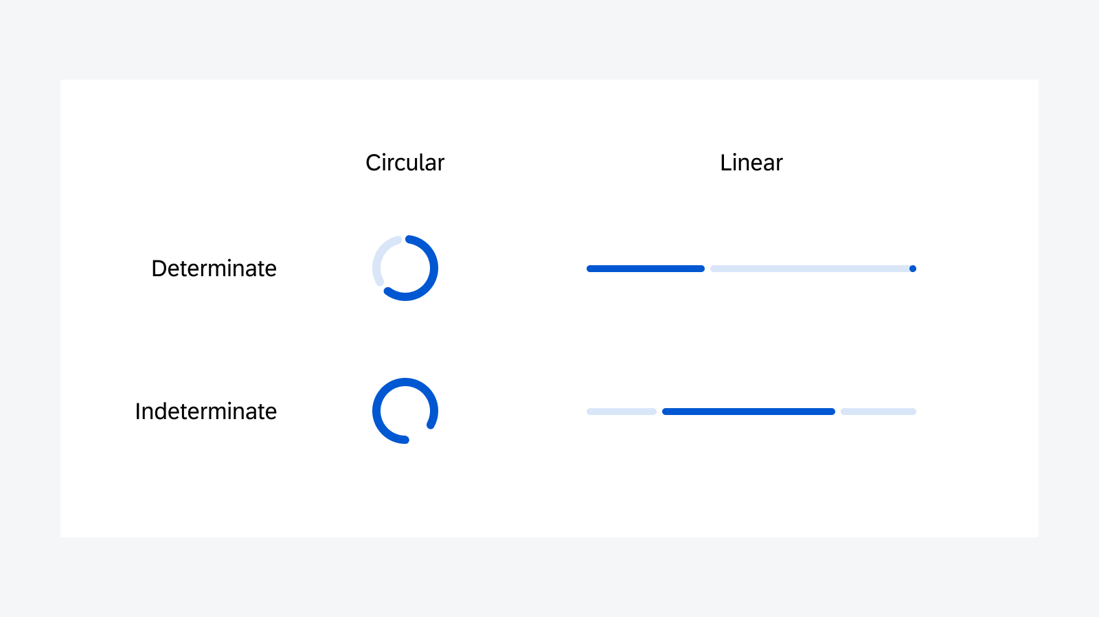 Progress indicators