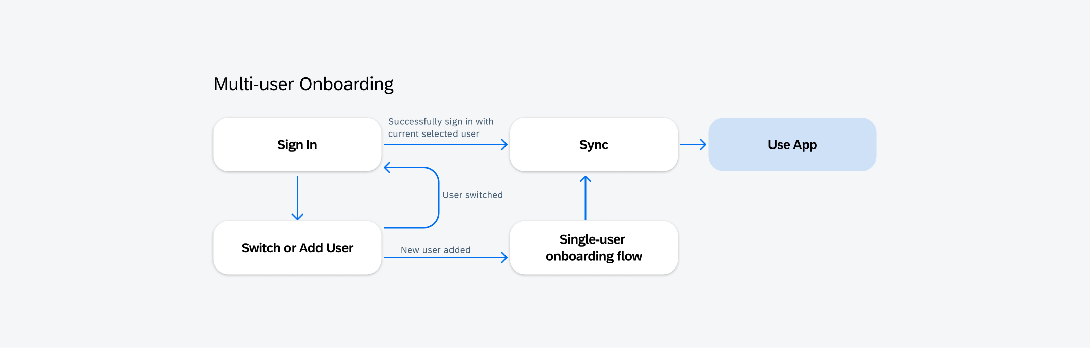 Multi-user onboarding flow