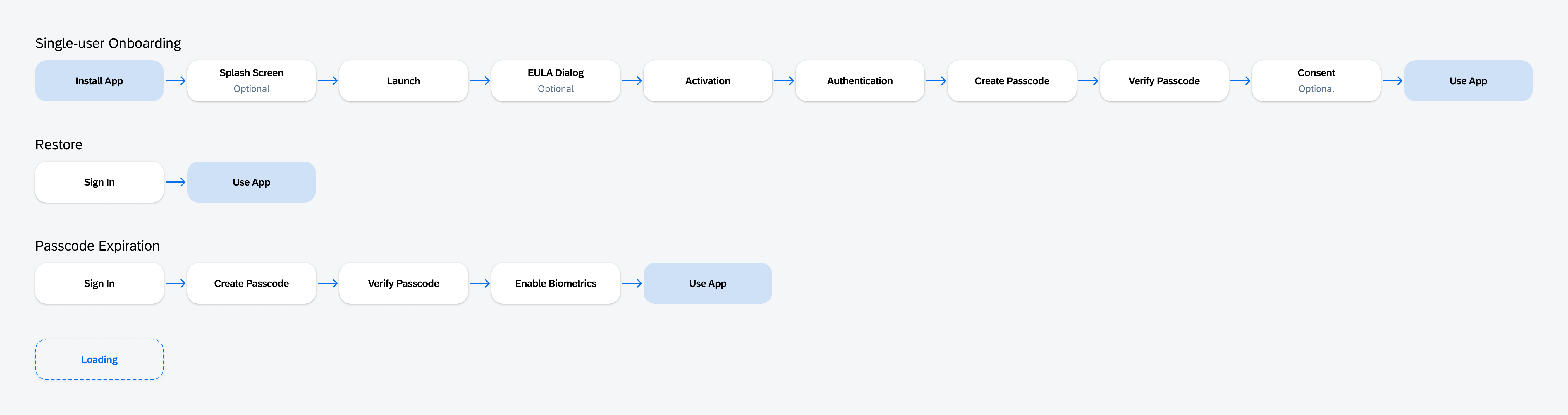 Single-user onboarding user flow