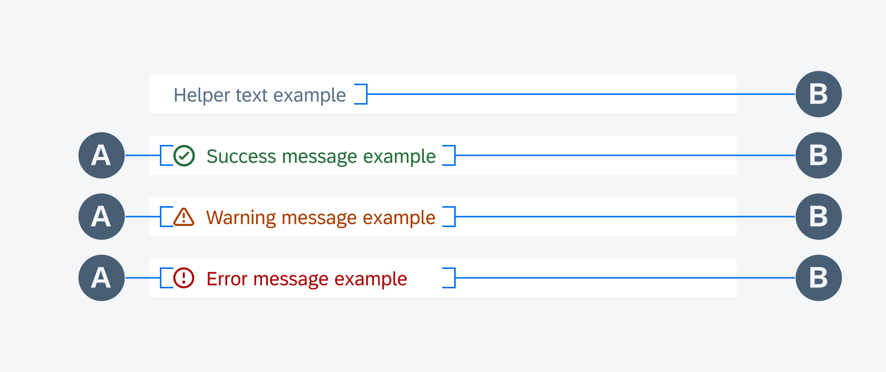 In-line validation anatomy (from top to bottom: helper text, success message, warning message, error message)