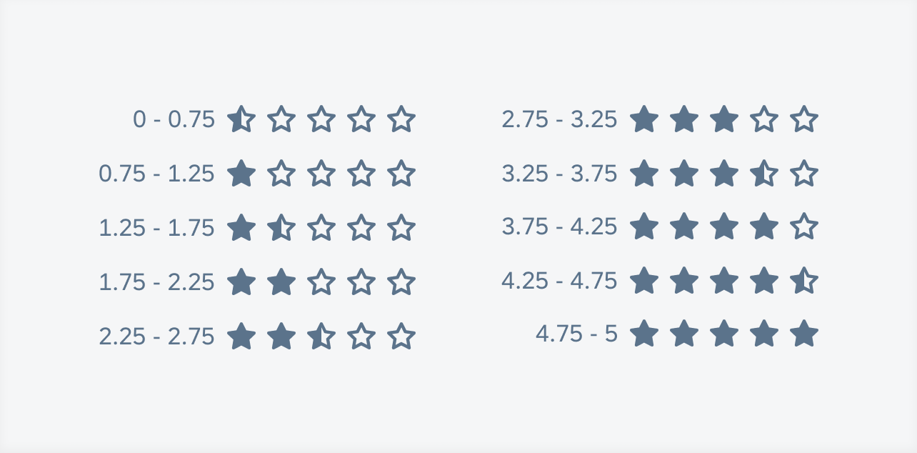 Rules of showing a full star and a half star