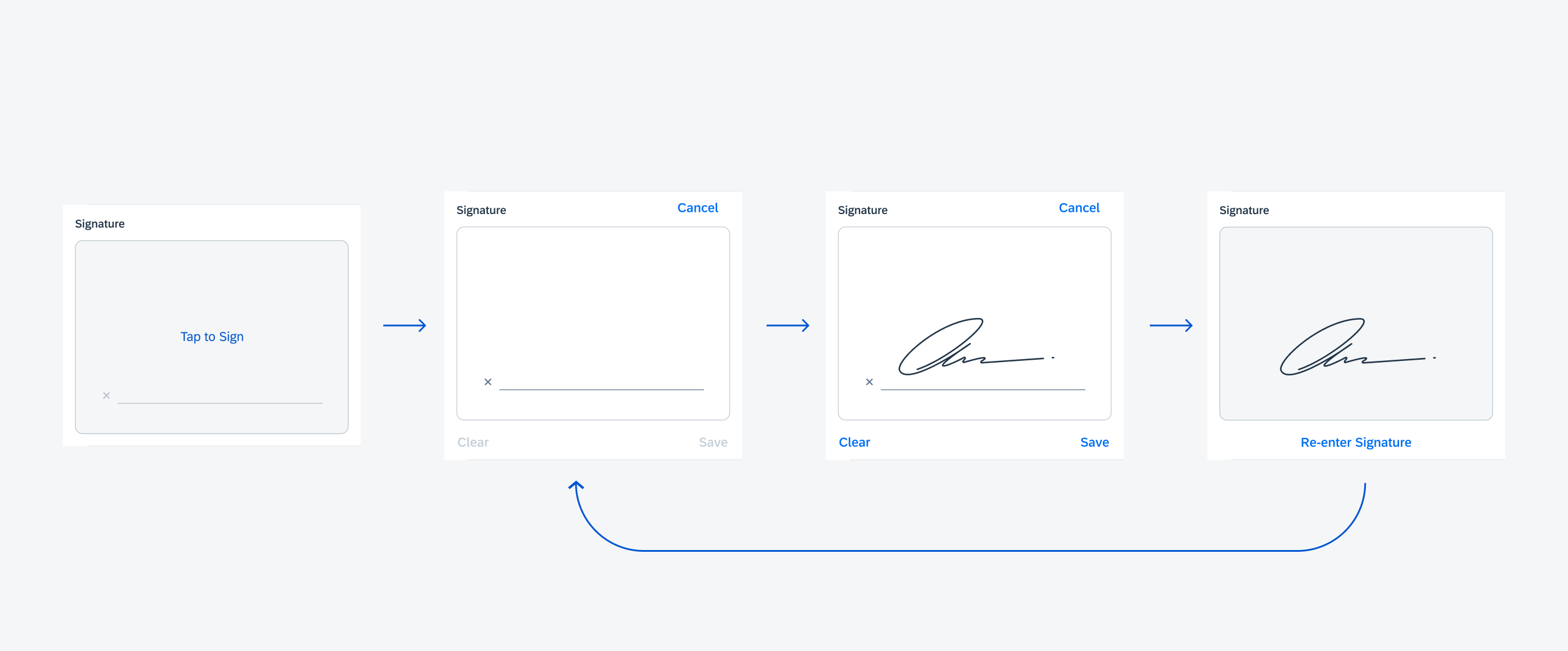 Life-cycle of an in-line signature capture form cell; inactive state, active state, signed state, and saved state consecutively