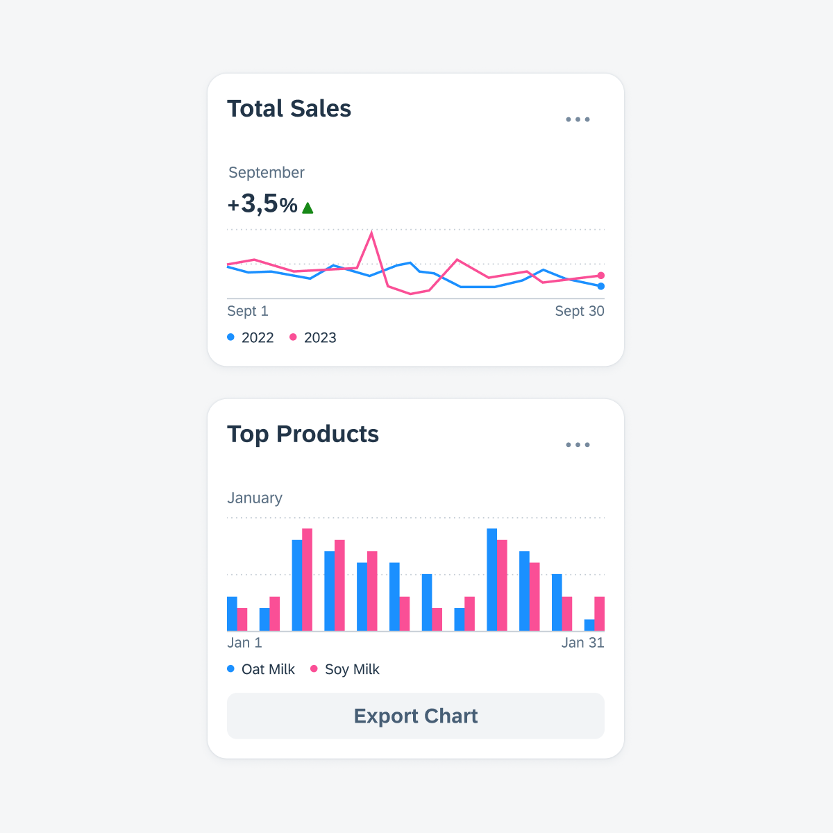 Top chart card featuring the card header (with main header) and card body (with chart component). Bottom chart card featuring the card header (with main header), card body (with chart component), and card footer.