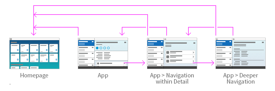 Navigation flow in split-screen apps