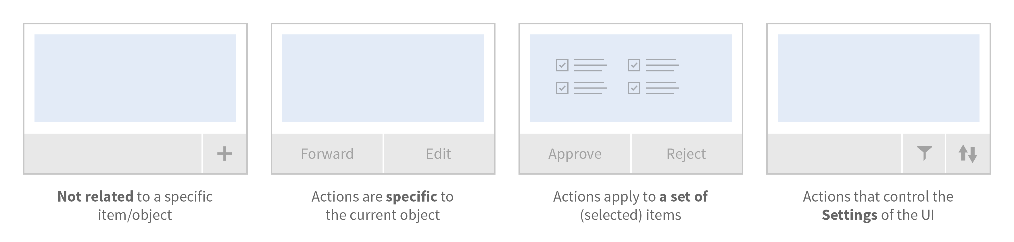 Types of actions (from left to right): Not related to a specific item/object; actions are specific to the current object; actions apply to a set of (selected) items; actions that control the settings of the UI
