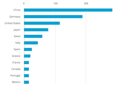 Bar chart with labels correctly displayed - Categories that do not contain an intrinsic order