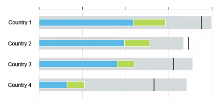 Primary value with additional value (sequential distinct colors) and projected value (neutral color) - Sequential palette