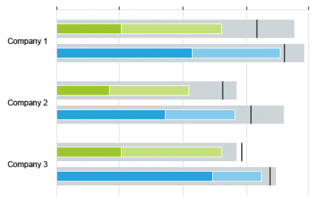 Primary value with additional value and projected value (2 series of measures) - Sequential palette