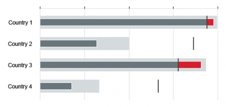 Primary value (neutral nolor) with gap above (semantic color) and projected value (neutral color) - Semantic palette