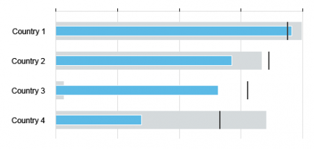 Primary value (sequential color) and projected value (neutral color) - Sequential palette