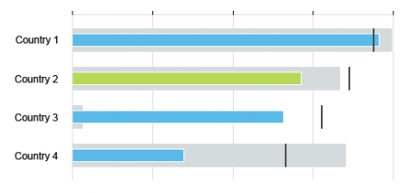 Primary value (with different colors by category) and projected value (neutral color) - Sequential palette