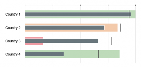 Primary value (neutral color) and projected value (semantic colors) - Semantic palette