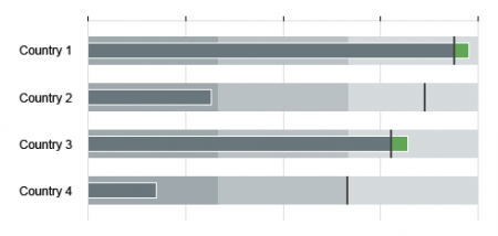 Primary value (neutral color) with gap (semantic color) and quantitative range (neutral colors)