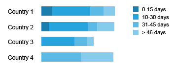 Stacked bars: Time gradation