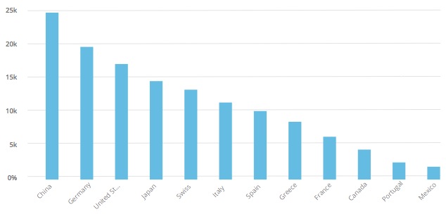 Column chart with labels at 45° - Categories that do not contain an intrinsic order