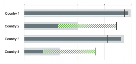 Primary value (neutral color) with gap (semantic colors) and quantitative range (neutral colors)