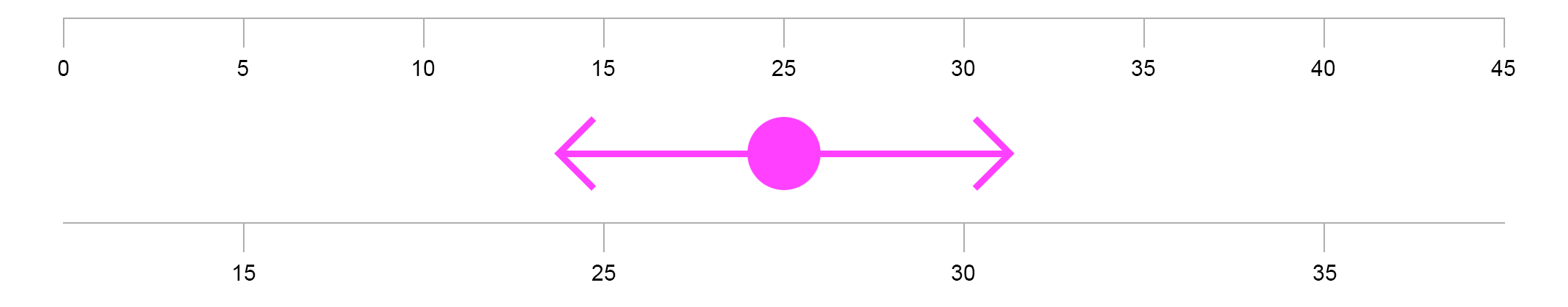 Example of zoom on a horizontal continuous axis