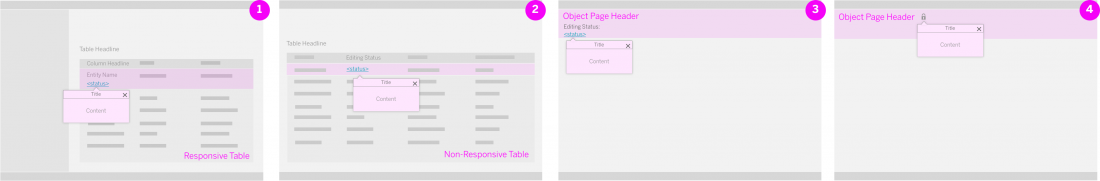 Popover trigger: (1) responsive table; (2) non-responsive table; (3) object page header; (4) object page header (locked)