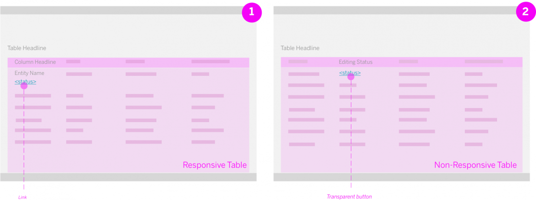(1) Responsive table ; (2) non-responsive table 