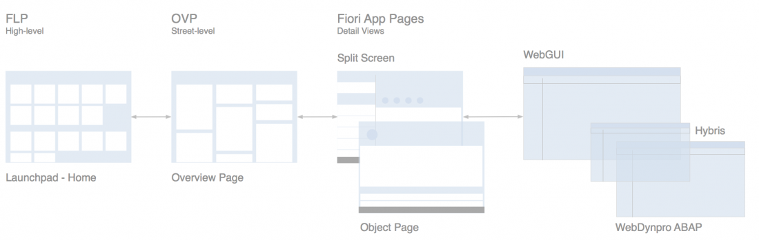 Overview page screen navigation flow