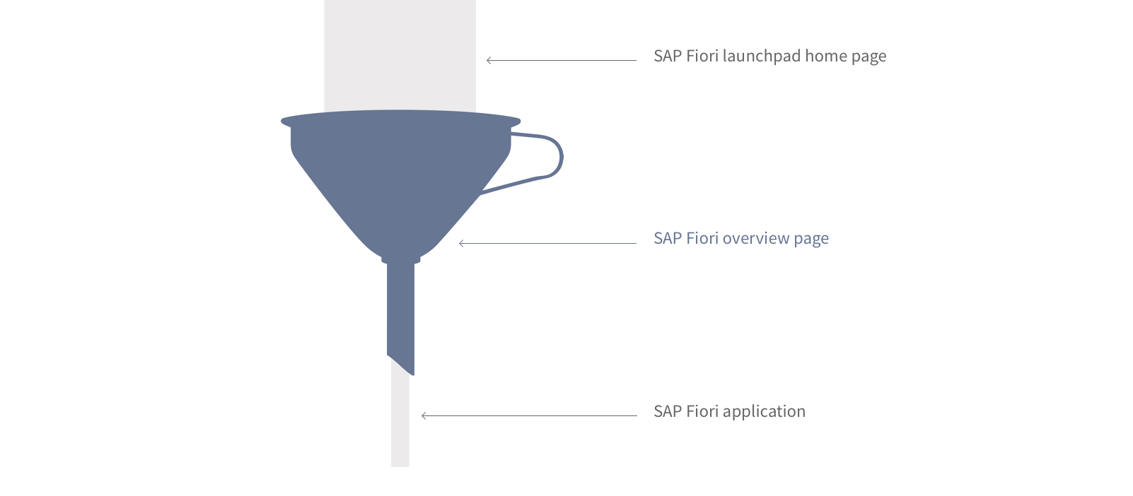 Different entry points in SAP Fiori
