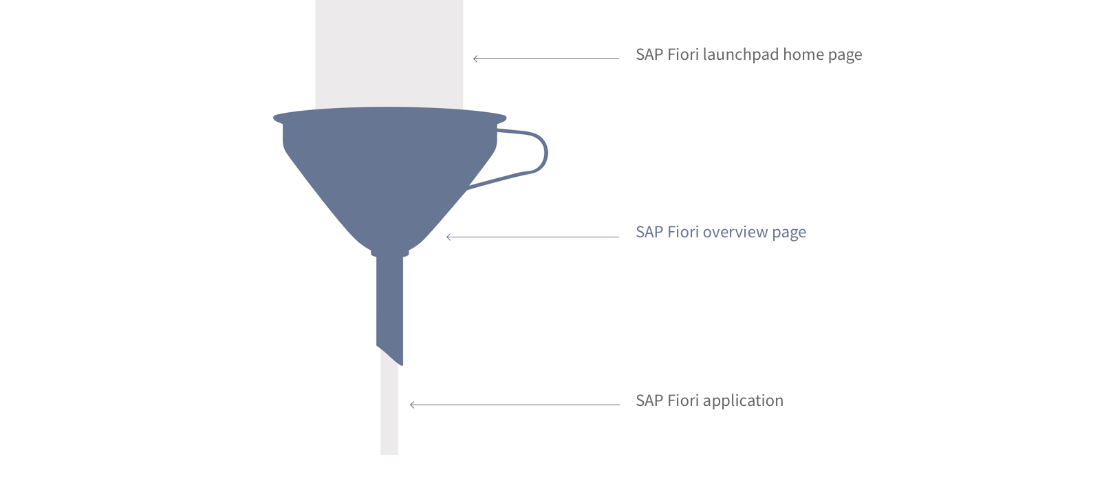 Overview Page Sap Fiori Element Sap Fiori Design Guidelines