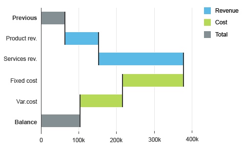 Waterfall chart with default colors
