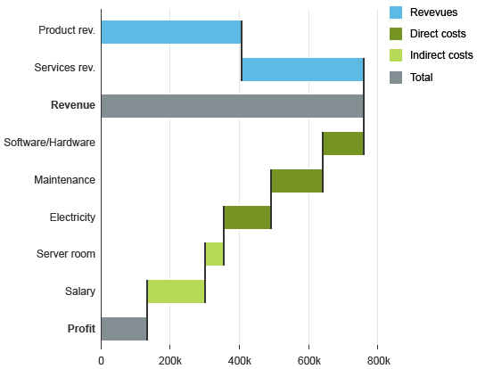 Waterfall chart with colors based on business rules