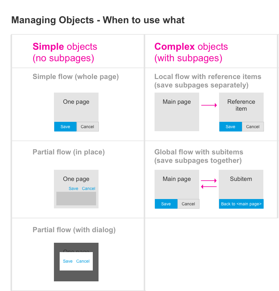 Managing objects - When to use what