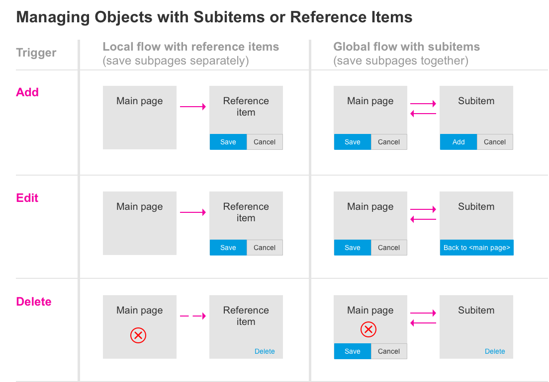 Manage objects with subpages (Global flow shown on the right column)