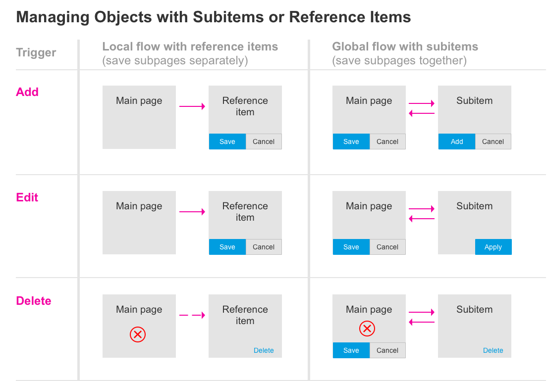 Manage objects with subpages (Global flow shown on the right column)