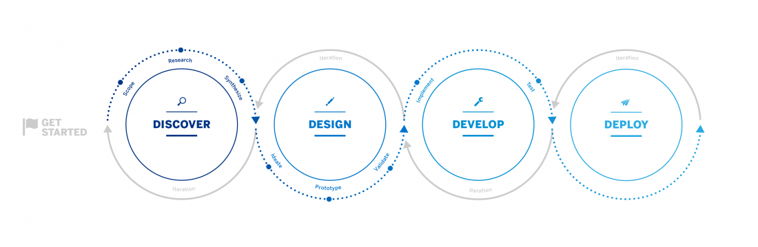 The design-led development process