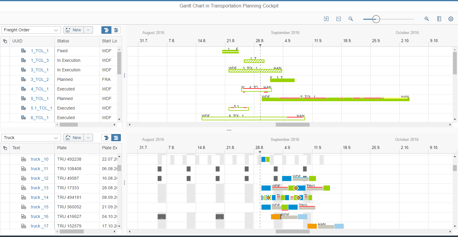 A Gantt Chart Graphs The Relationships Between