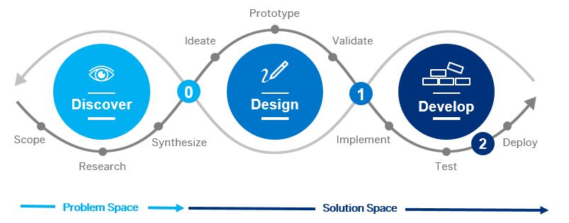 The design-led development process