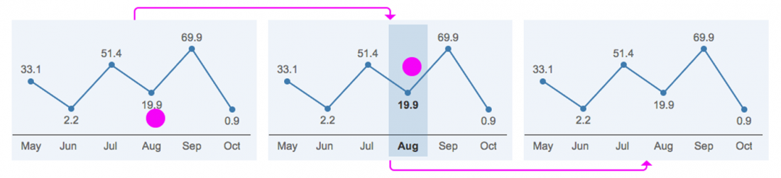 Interactive Line Chart - Interaction