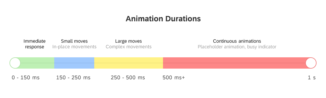 Motion design animation durations for SAP Fiori