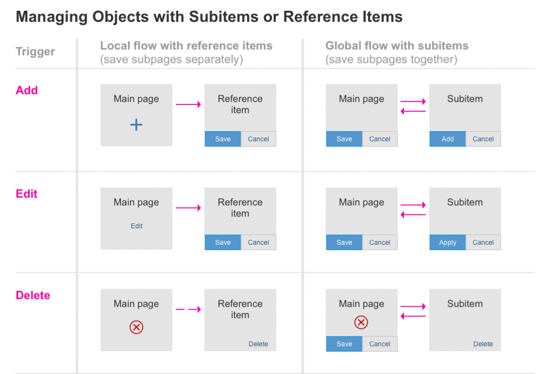 Manage objects with subpages (local flow shown on left column)