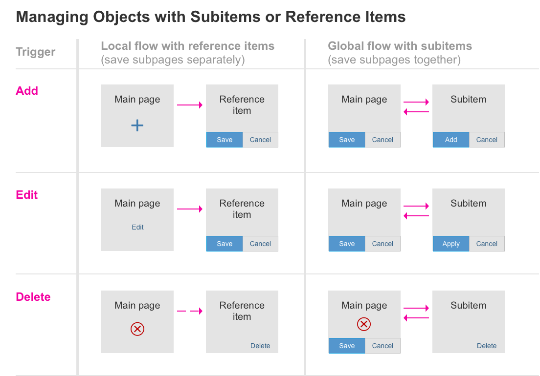 Manage objects with subpages (global flow in the right-hand column)