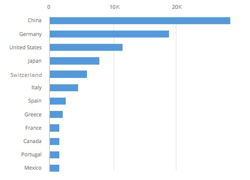 Column Chart Vs Bar Chart