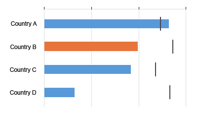 Horizontal bullet chart