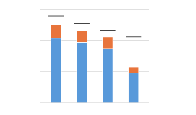 Vertical bullet chart