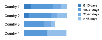 Stacked bars: Time gradation