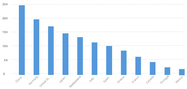 Column chart with labels at 45° - Categories that do not have an intrinsic order