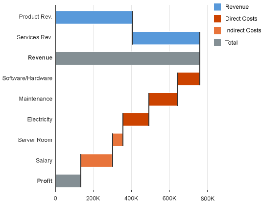 Waterfall chart with colors based on business rules