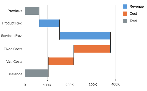 Waterfall chart with default colors