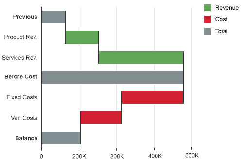 Waterfall chart with semantic colors