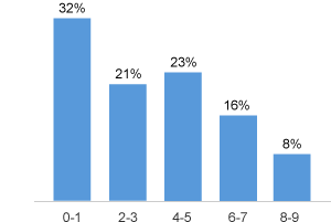 Histogram with vertical bars