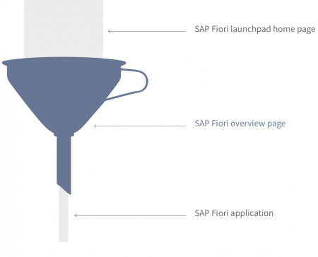 Metaphor – Different entry points in SAP Fiori