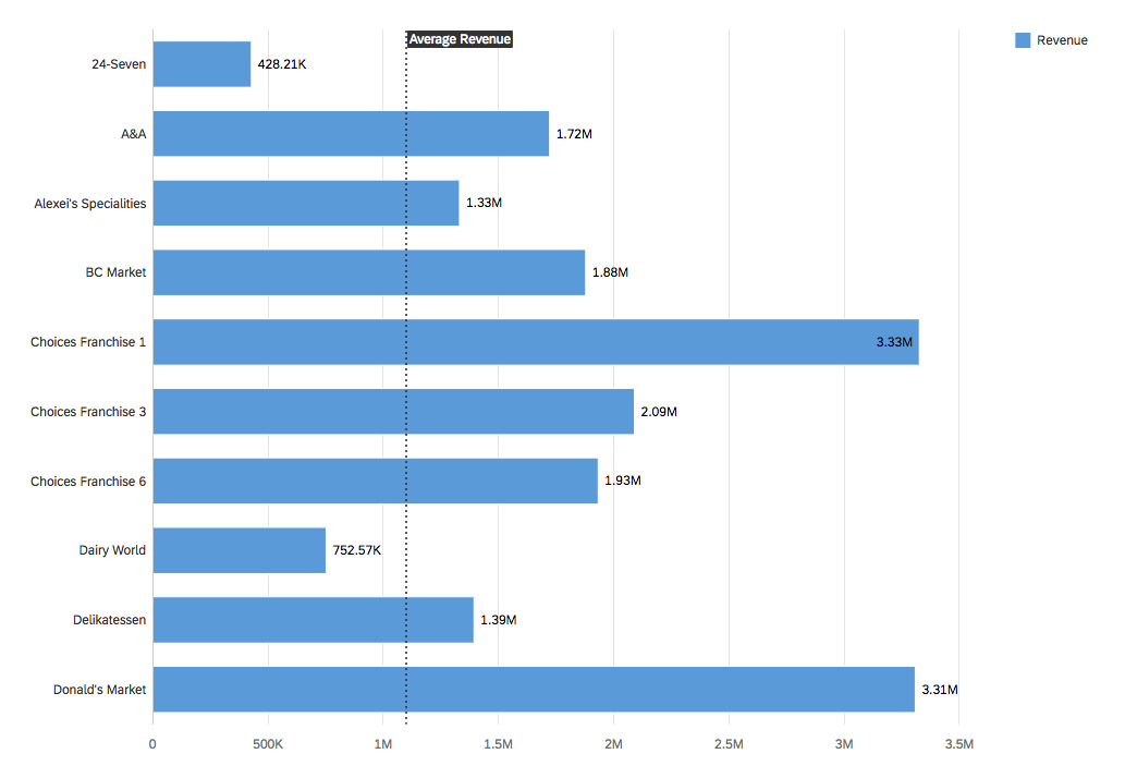 Bar chart with vertical reference line