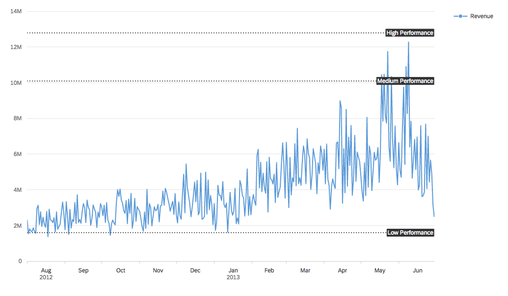 Line chart with 3 horizontal reference lines